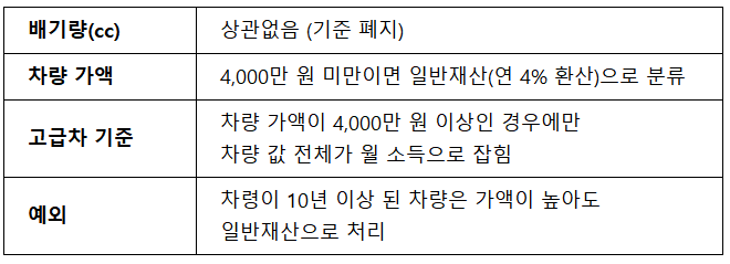 2026년 기초연금 자동차 기준 완료 세부 내역 표