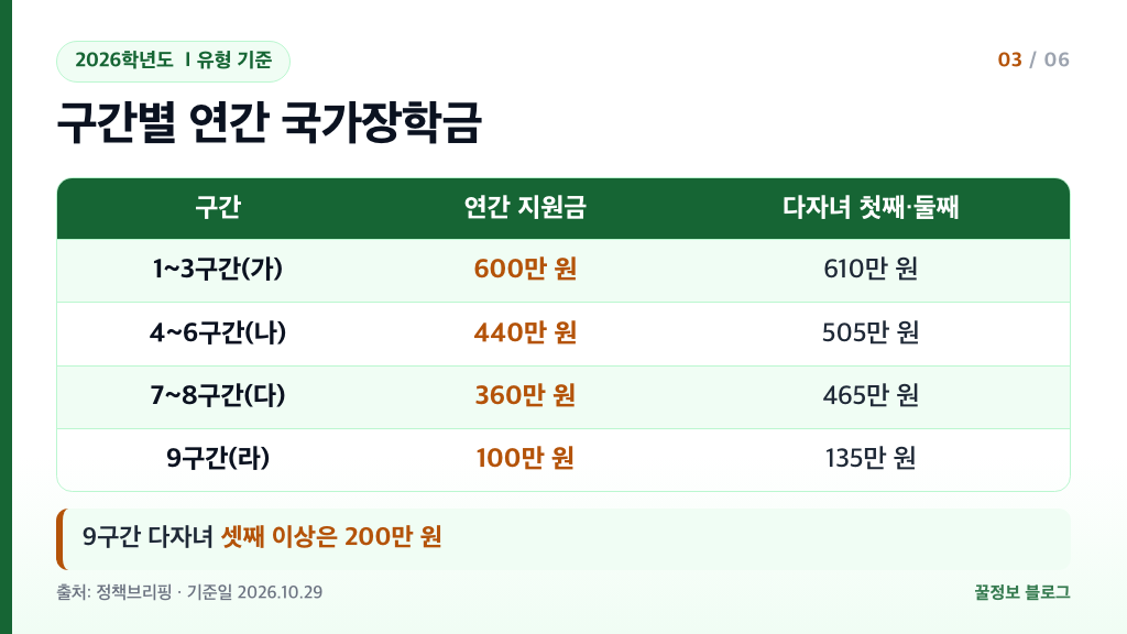 국가장학금 소득분위 구간별 연간 지원금액 1~3구간 600만 원 4~6구간 440만 원 7~8구간 360만 원 9구간 100만 원