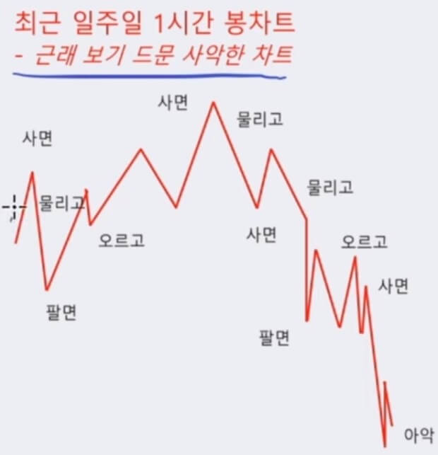 사면 물리고 팔면 오르고