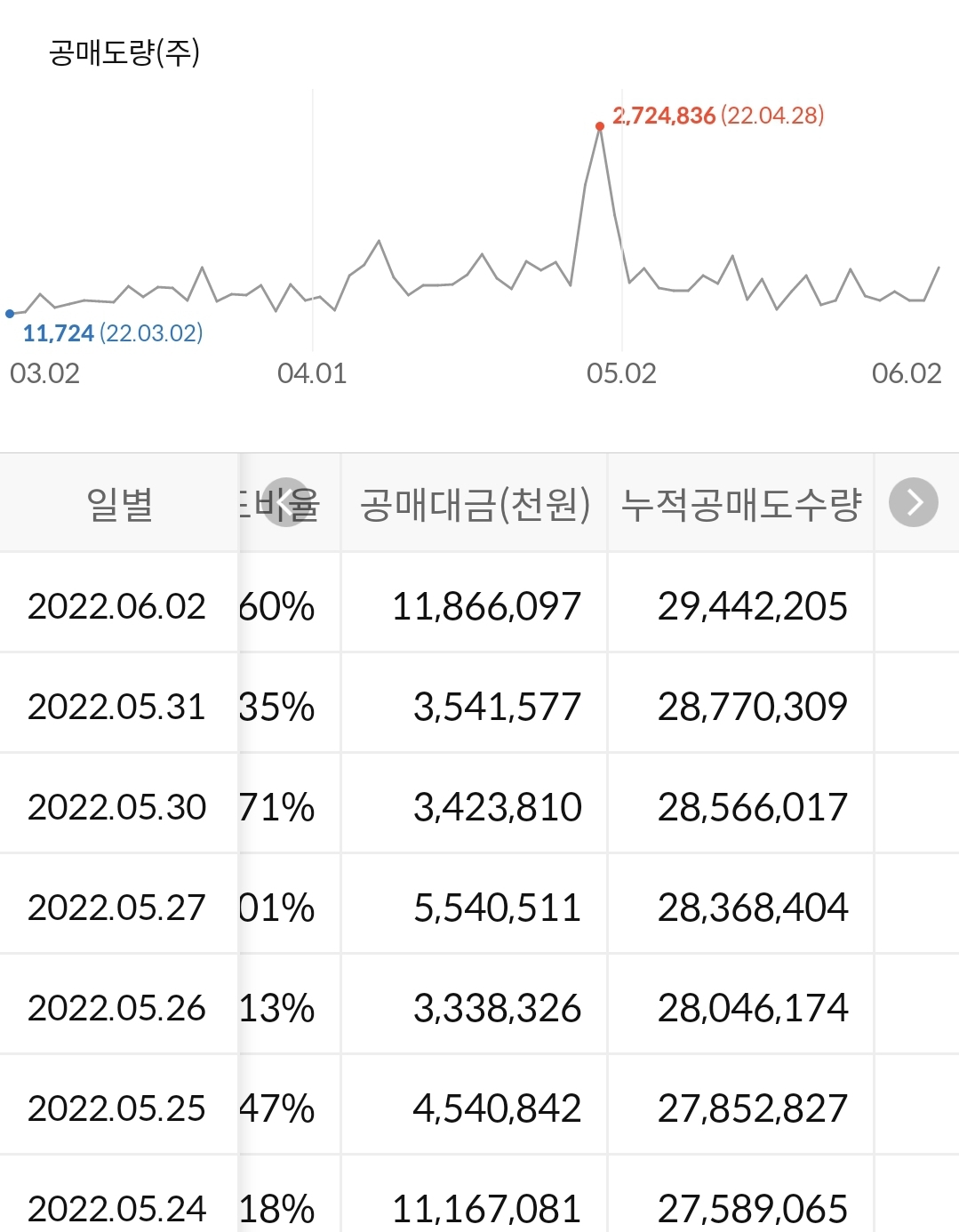 LG디스플레이 누적 공매도 수량