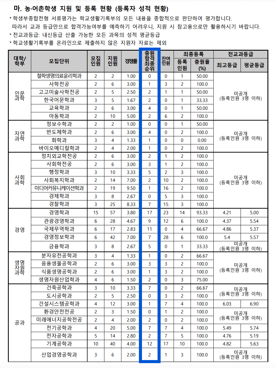 2024 동아대 수시 충원합격 예비번호