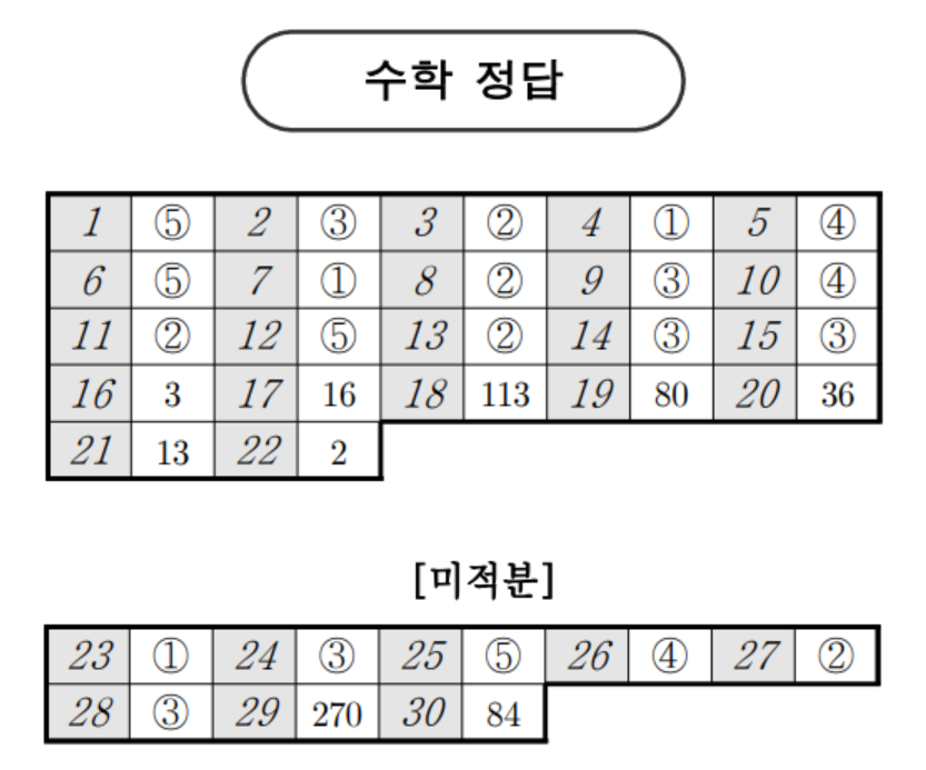 2024 3모 고3수학