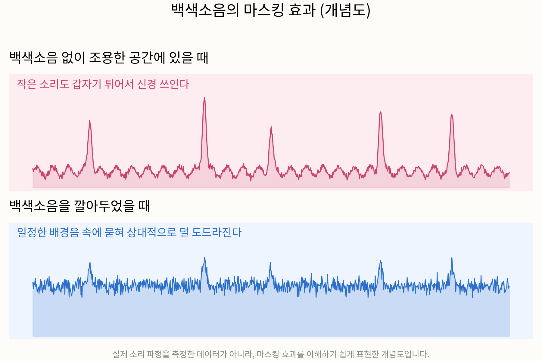 백색소음의 마스킹 효과를 보여주는 개념도. 위쪽은 백색소음 없이 조용한 공간에서 차 소리나 문 닫는 소리 같은 갑작스러운 소음이 뾰족하게 튀어 보이는 그래프, 아래쪽은 백색소음을 깔았을 때 같은 소음이 일정한 배경음 속에 묻혀 상대적으로 덜 도드라지는 그래프