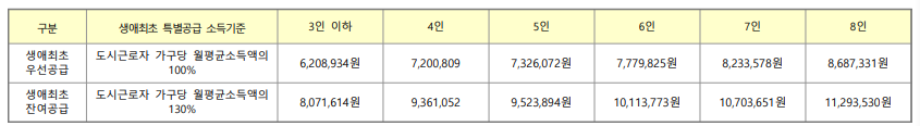 소득기준