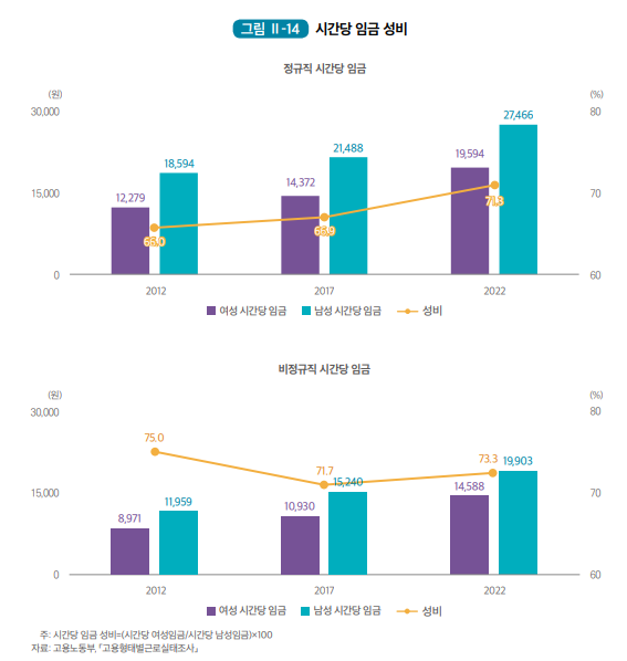 남녀 임금 차이