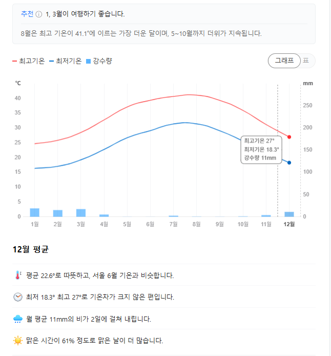 두바이 12월 날씨 옷차림 추천 여행지