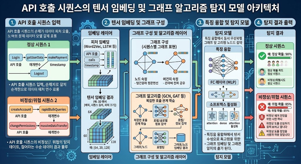 API 호출 시퀀스를 고차원 벡터 데이터로 변환하고 머신러닝 알고리즘을 통해 정상 패턴에서 벗어난 악의적 이상치를 실시간 연산하는 클레이메이션