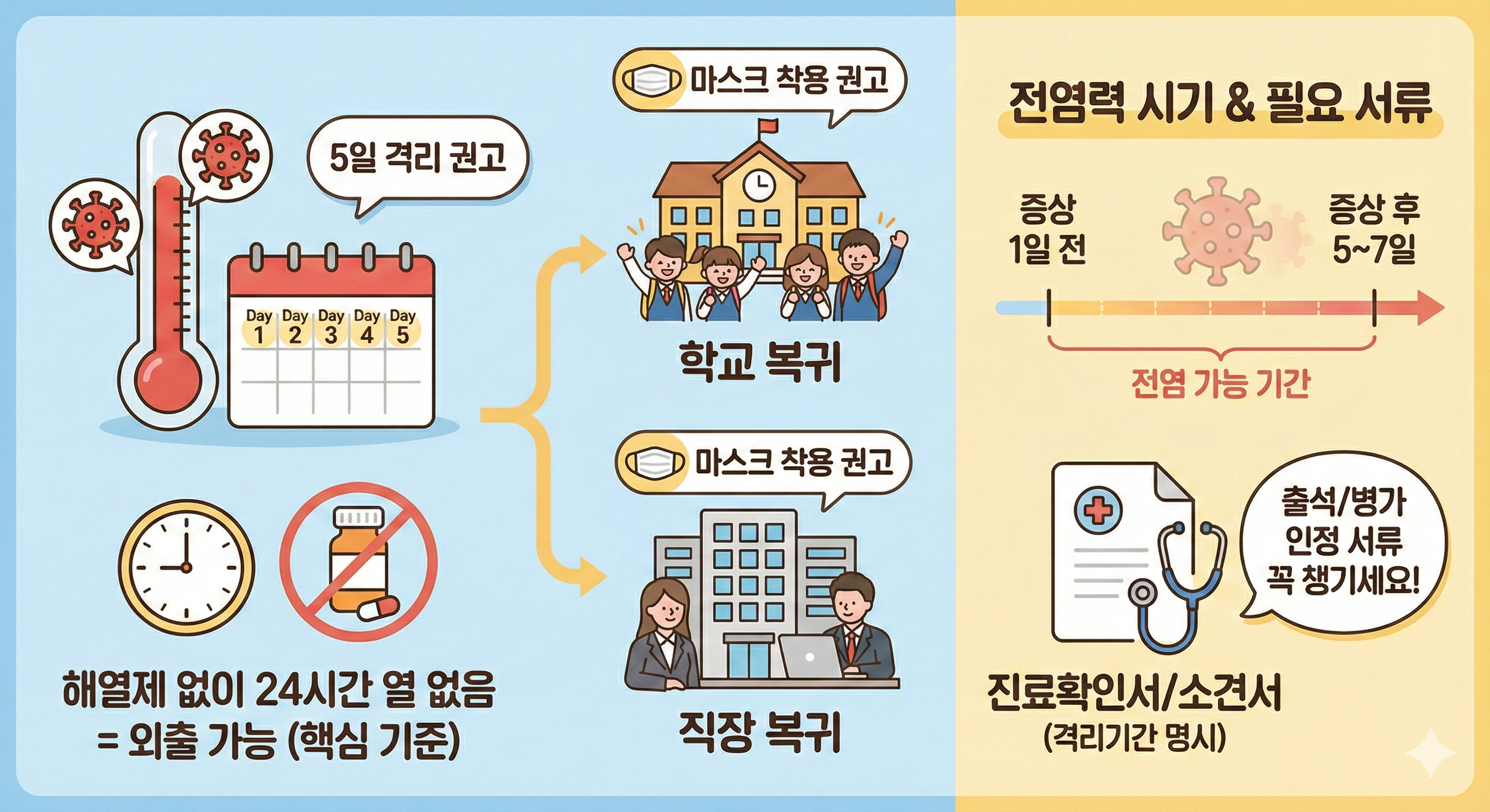 독감 확진 후 언제까지 격리