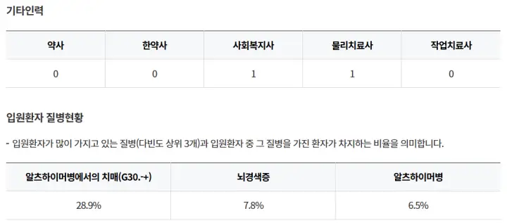 부산-행림요양병원-기타인력-입원환자-질병현황