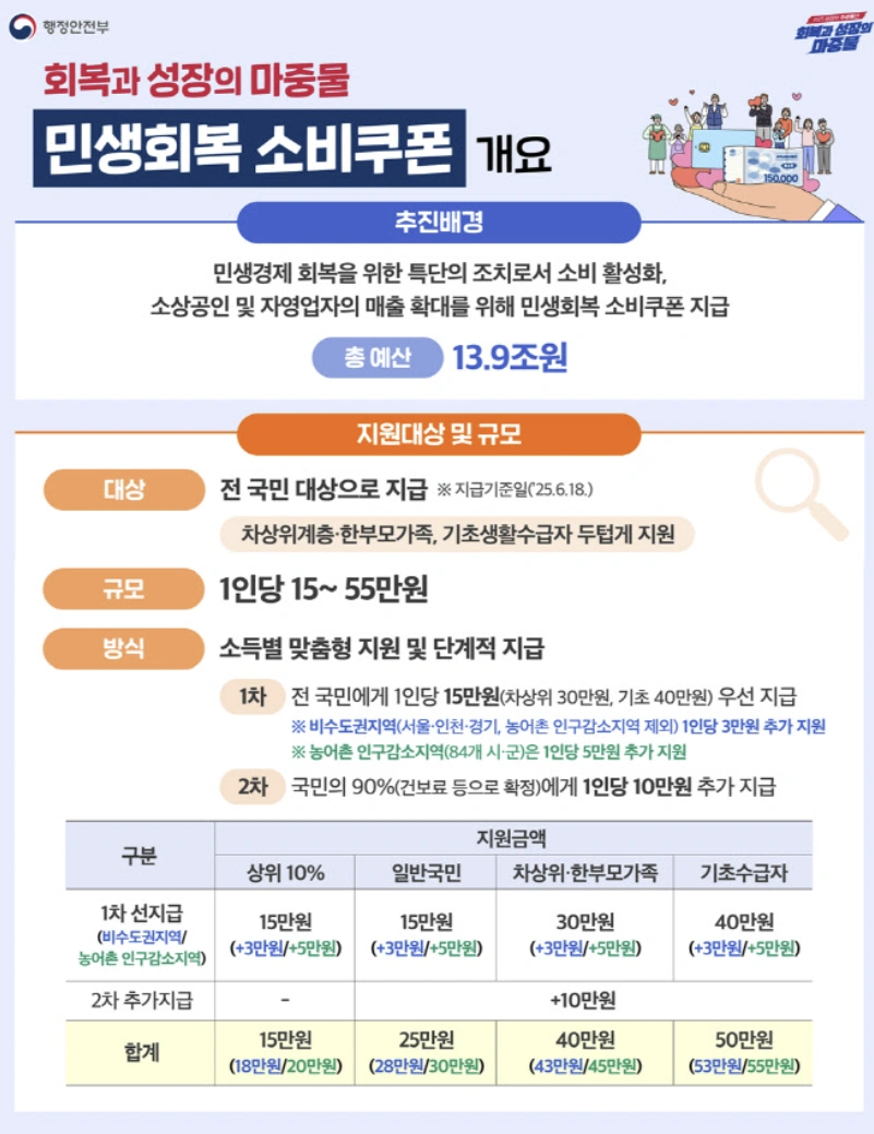 1인당 15만원 민생회복 소비쿠폰 신청 방법 총정리 – 지급일, 신청처, 사용처 완전 분석