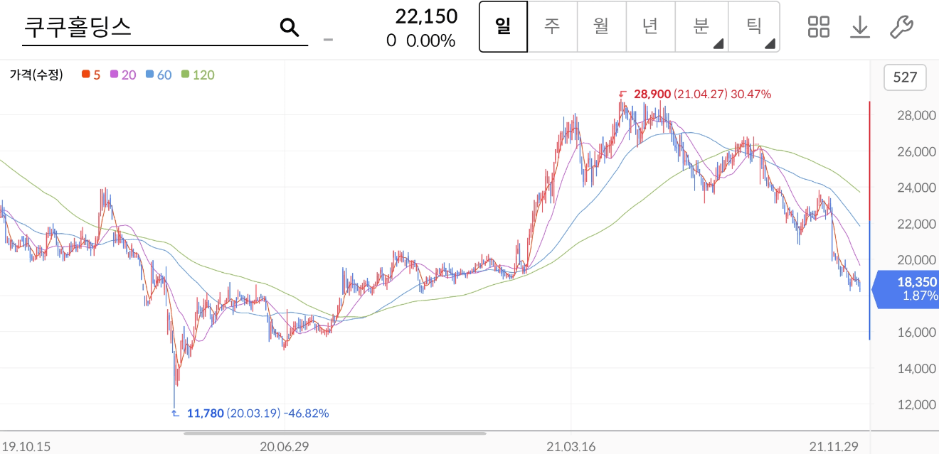 쿠쿠홀딩스 주가