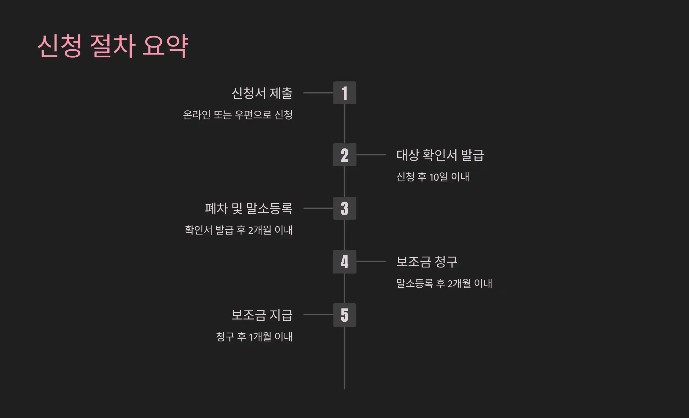 신청 절차 요약