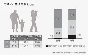 한부모가정 지원