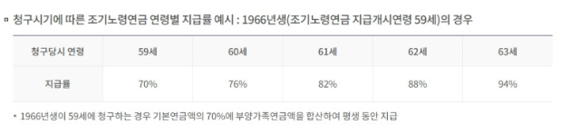 조기노령연금