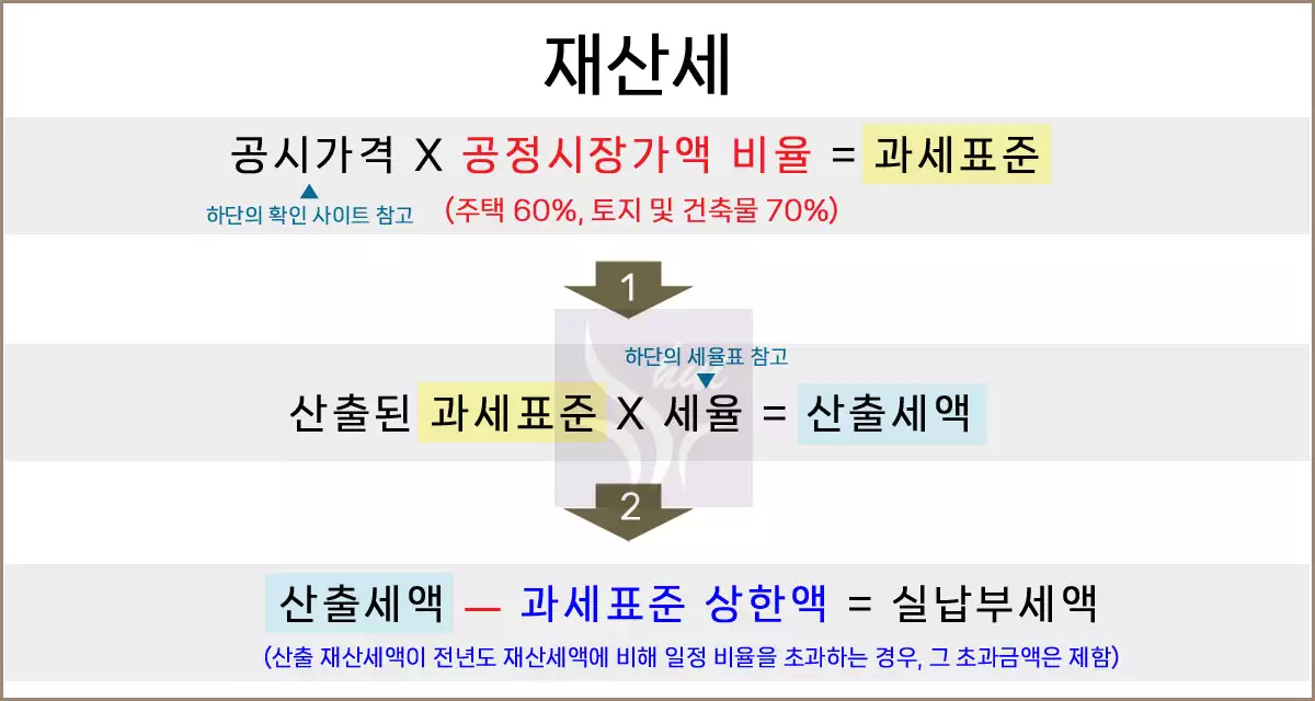 재산세 산정 방법