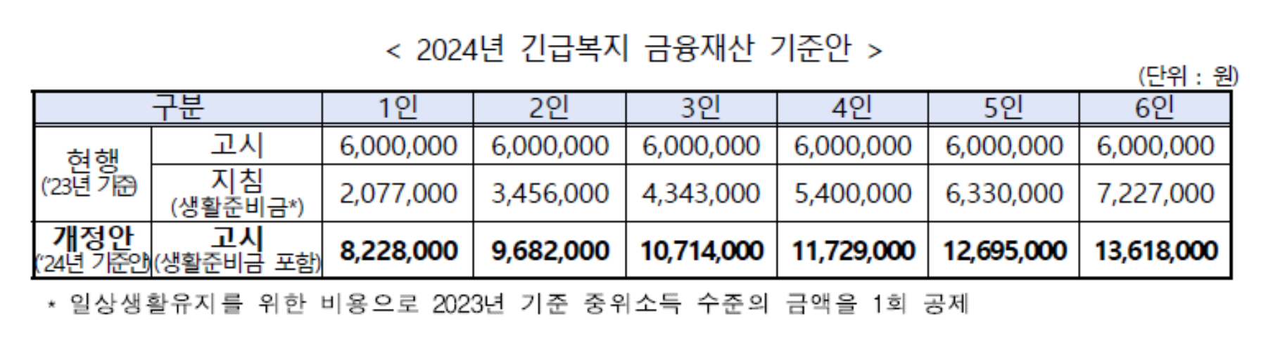2024년 긴급복지금융재산 기준안