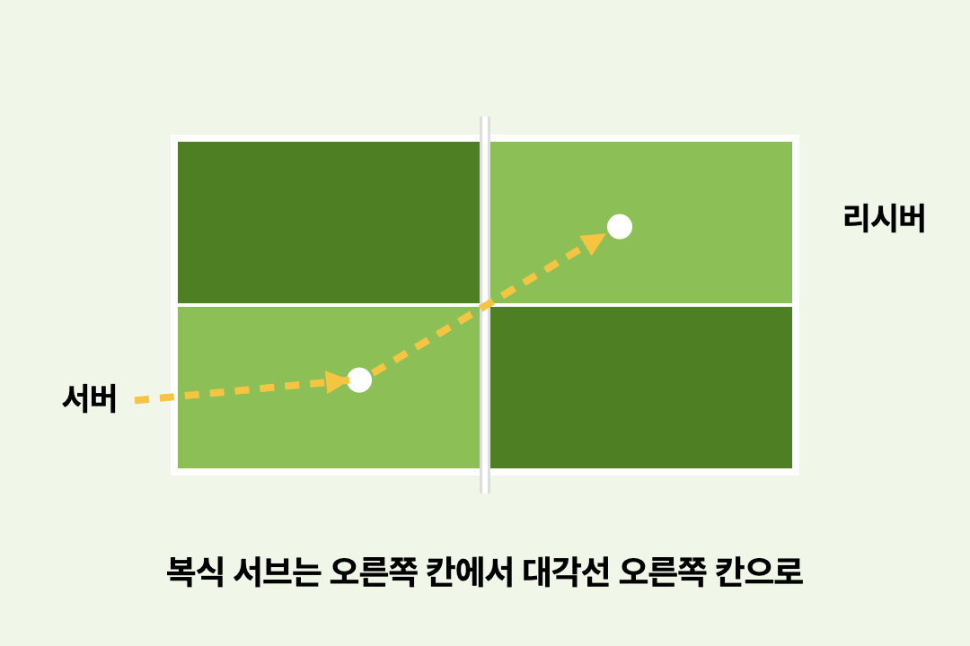 탁구 규칙 점수 계산법 서브 복식 규칙 정리