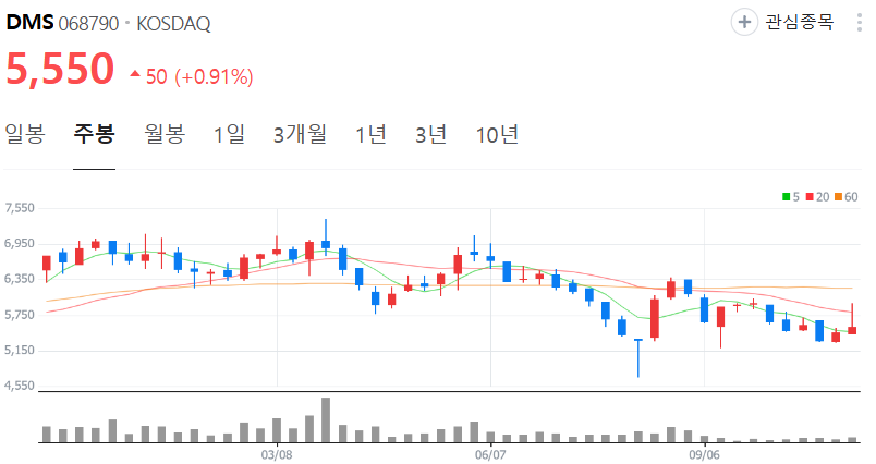 DMS-주가-주봉