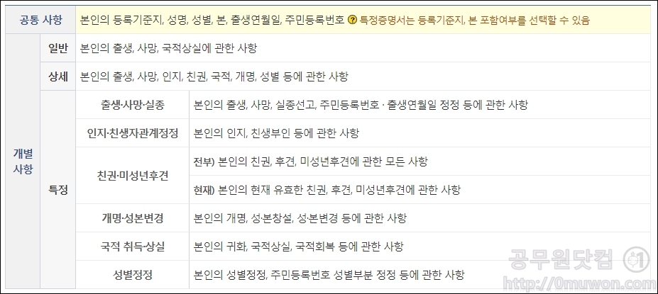 기본증명서 종류