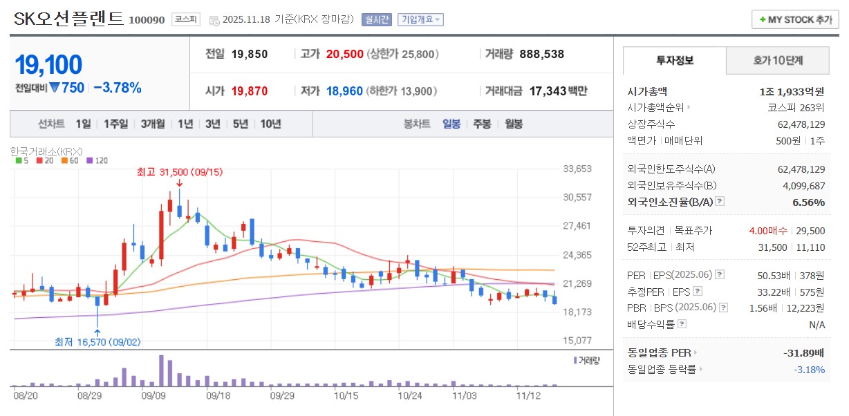 SK오션플랜트 일봉 차트