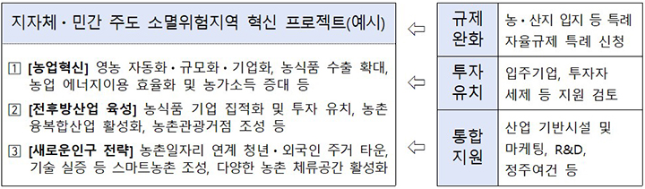 농림축산부 계획