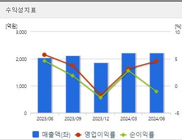 신성델타테크 LK99 관련주 수익성