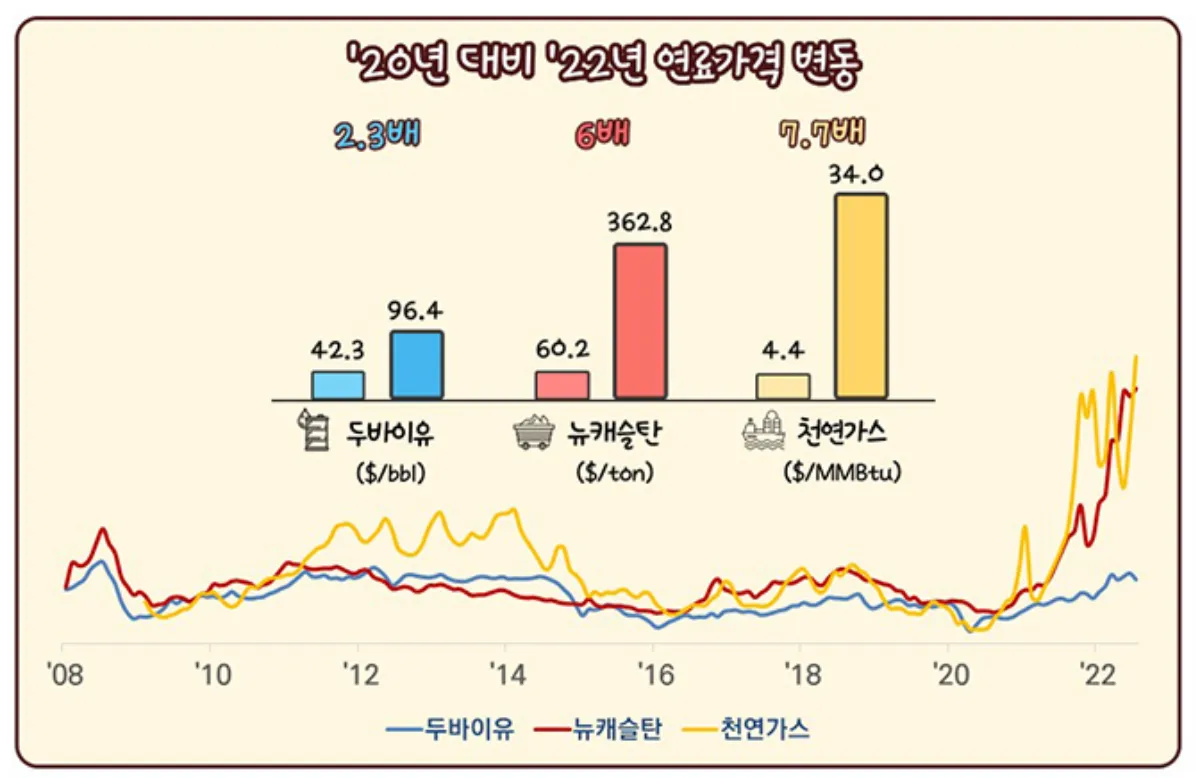 2020년-2022년-연료비-변동