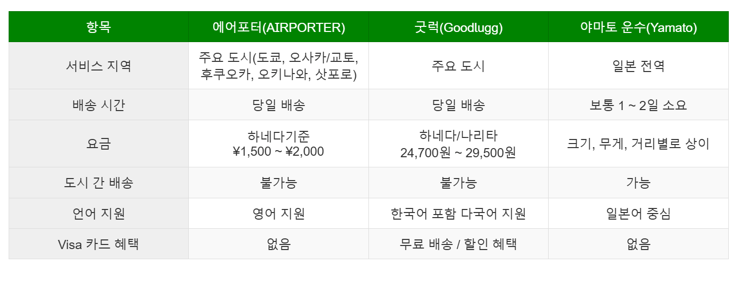 ❘ 항목 ❘ 에어포터(AIRPORTER) ❘ 굿럭(Goodlugg) ❘ 야마토 운수(Yamato) ❘
❘ --- ❘ --- ❘ --- ❘ --- ❘
❘ 서비스 지역 ❘ 주요 도시(도쿄, 오사카/교토, 후쿠오카, 오키나와, 삿포로) ❘ 주요 도시 ❘ 일본 전역 ❘
❘ 배송 시간 ❘ 당일 배송 ❘ 당일 배송 ❘ 보통 1 ~ 2일 소요 ❘
❘ 요금 ❘ 하네다기준 ¥1,500 ~ ¥2,000 ❘ 하네다/나리타 24,700원 ~ 29,500원 ❘ 크기, 무게, 거리별로 상이 ❘
❘ 도시 간 배송 ❘ 불가능 ❘ 불가능 ❘ 가능 ❘
❘ 언어 지원 ❘ 영어 지원 ❘ 한국어 포함 다국어 지원 ❘ 일본어 중심 ❘
❘ Visa 카드 혜택 ❘ 없음 ❘ 무료 배송 / 할인 혜택 ❘ 없음 ❘