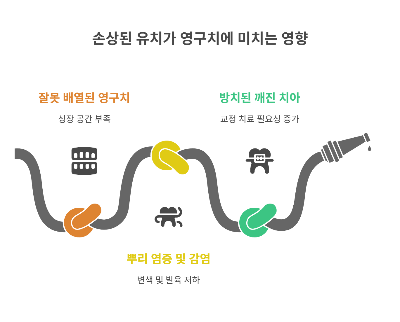 영구치 성장에 미치는 영향