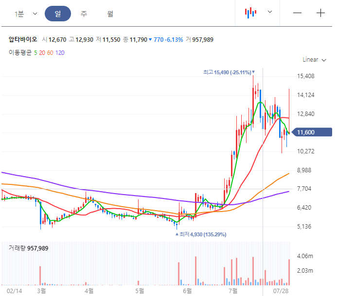 압타바이오 주가