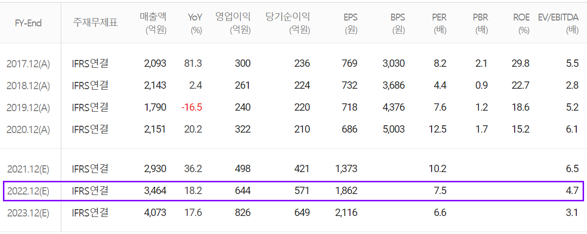 유니셈 컨센서스