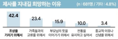 알트태그-제사를 지내길 희망하는 이유 응답률