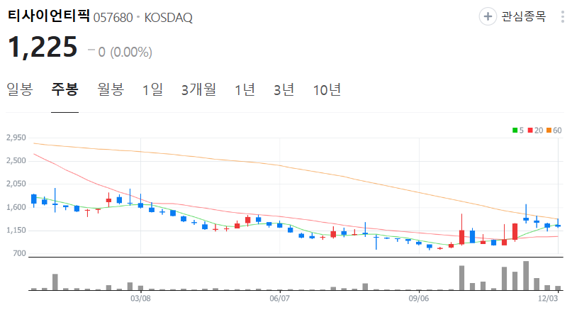 티사이언티픽-주가-주봉