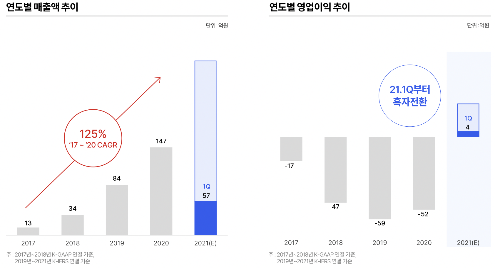 원티드랩 기업분석