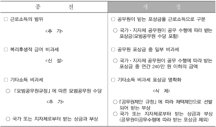 공무원-포상금에-대한-과세-기준-마련-종전과-개정