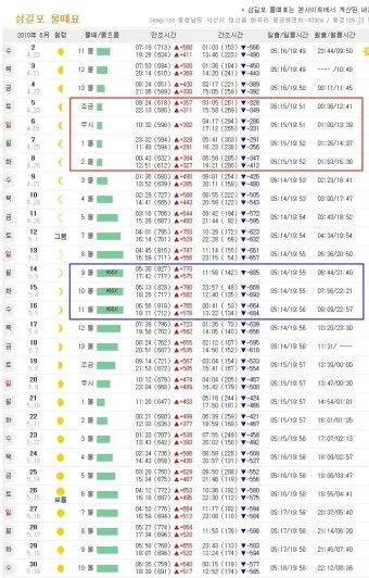 낚시 물때표 보는 법 바다 물결 밀물 썰물 이해하기_33