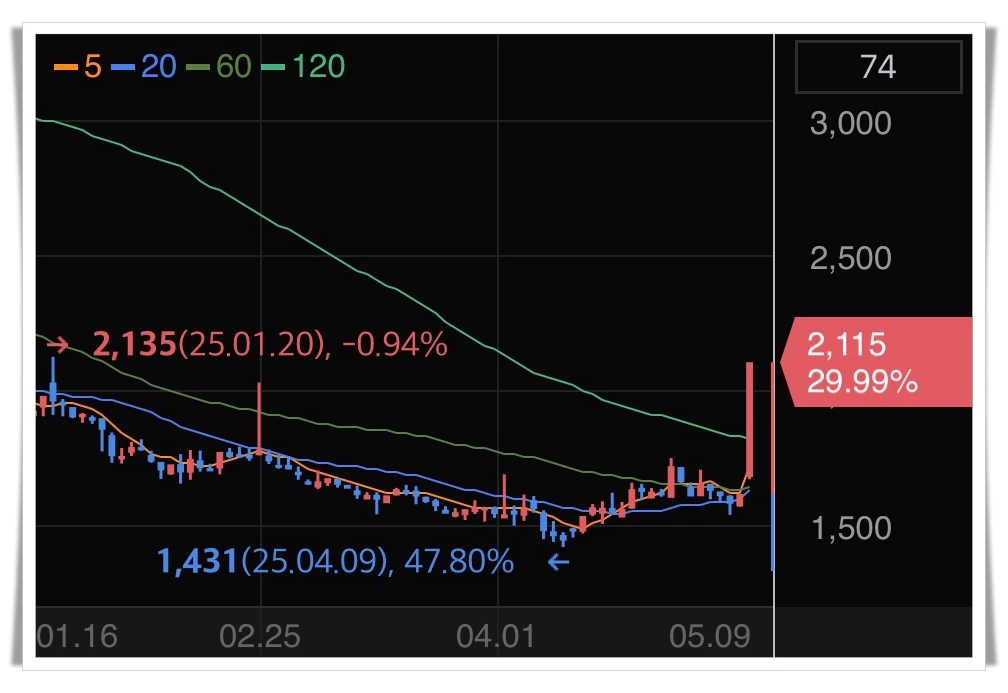 에스엘에스바이오-상한가-차트