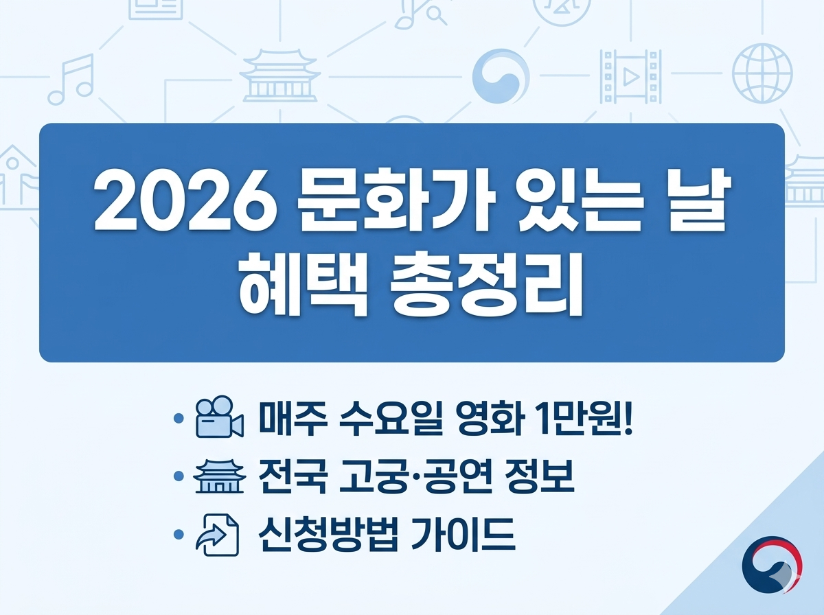 2026년 4월 1일부터 매주 수요일로 확대 시행되는 '문화가 있는 날' 혜택 안내 썸네일입니다. 중앙에 '2026 문화가 있는 날 혜택 총정리' 타이틀과 함께 매주 수요일 영화 1만원 관람, 전국 고궁 및 공연 정보, 신청방법 가이드 등의 핵심 요약 정보가 포함되어 있습니다.