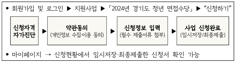 경기도/청년/면접수당/2024년/3차/지원
