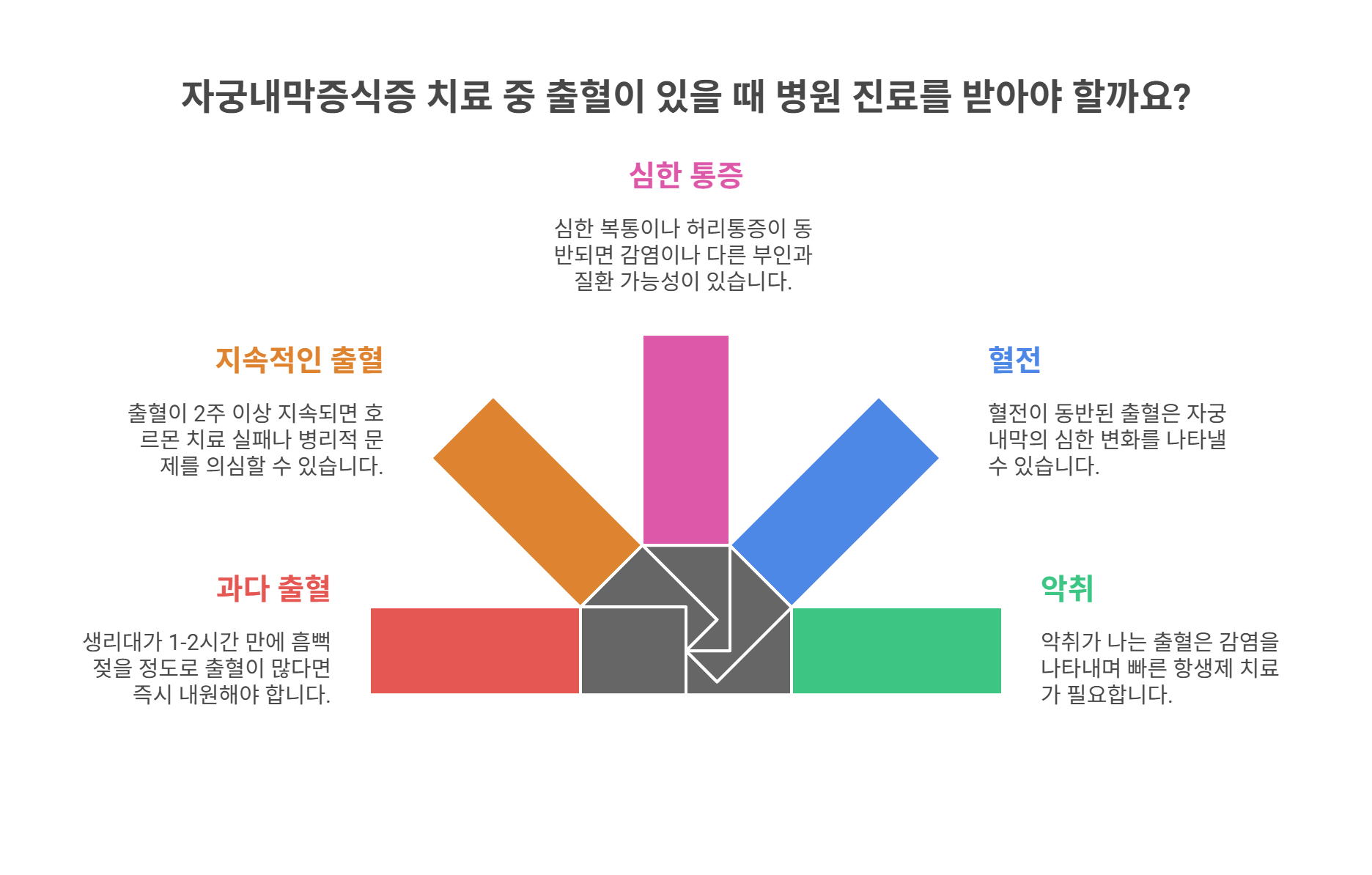 출혈 관련 병원 진료가 필요한 상황