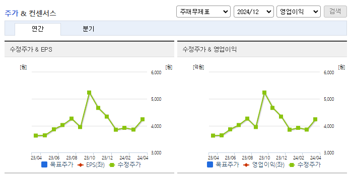 극동유화_컨센서스
