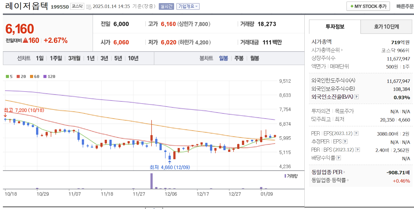 피부미용 의료기기 관련주 레이저옵텍 일봉 차트