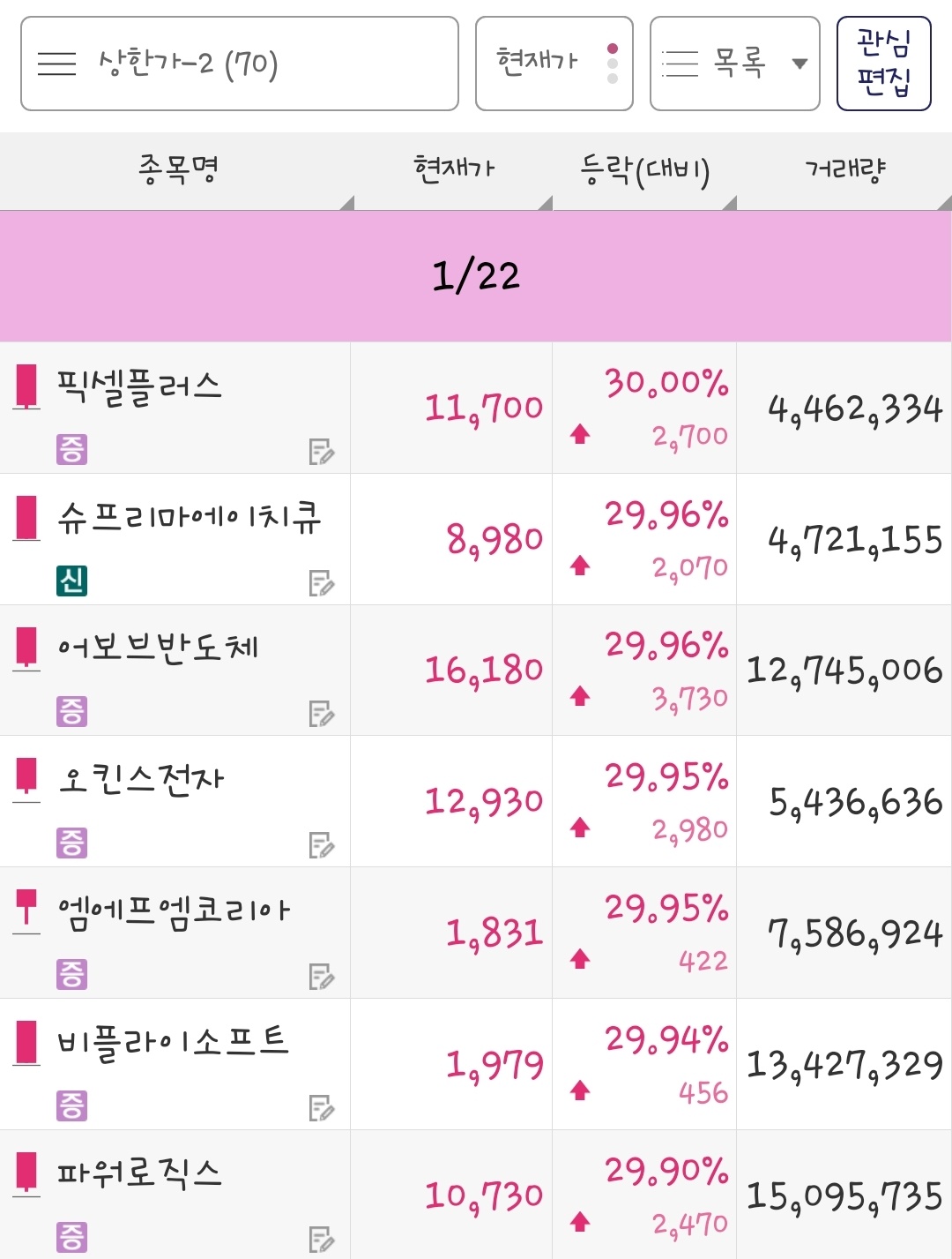 24년 1월 22일 상한가 종목은 픽셀플러스&#44; 슈프리마에이치큐&#44; 어보브반도체&#44; 오킨스전자&#44; 엠에프엠커리아&#44; 비플라이소프트&#44; 파워로직스 입니다.