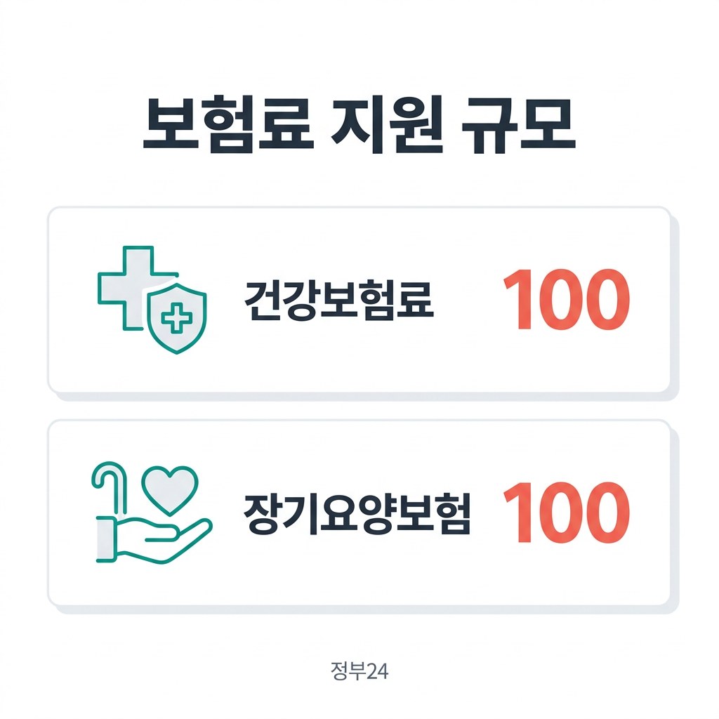 인천 옹진 저소득층 국민건강보험료 보험료 지원 규모