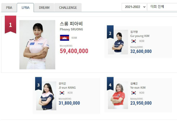 LPBA투어 경기 상금 랭킹 (2022년 3월 7차투어 종료시점 기준)