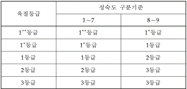 소고기 성숙도 평가