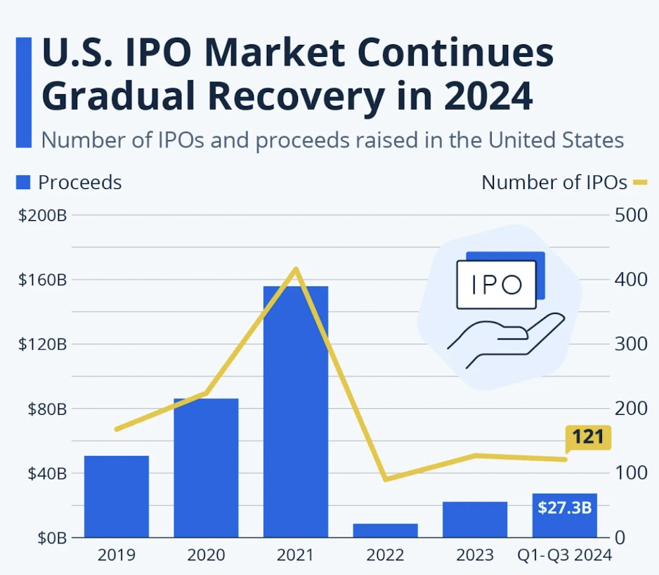US IPO Market