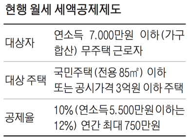 월세 세액공제 (조건&#44; 대상)