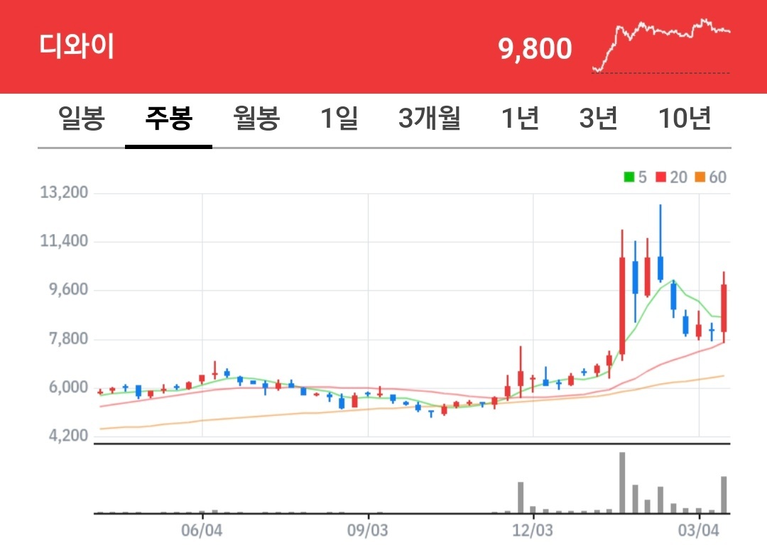 디와이 차트