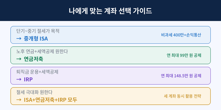 나에게 맞는 계좌 선택 가이드